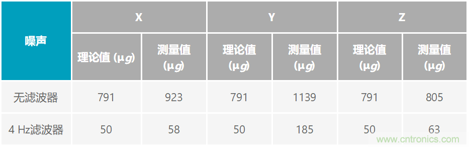 通過(guò)應(yīng)力和應(yīng)變管理，實(shí)現(xiàn)出色的高精度傾斜/角度檢測(cè)性能