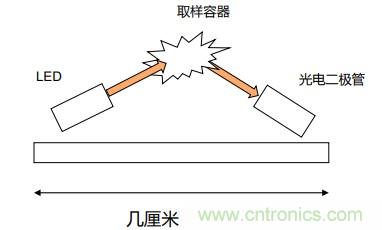 如何杜絕誤報確?？煽勘O(jiān)測？ADI雙光源煙霧探測方案助力掘金千億智慧消防市場