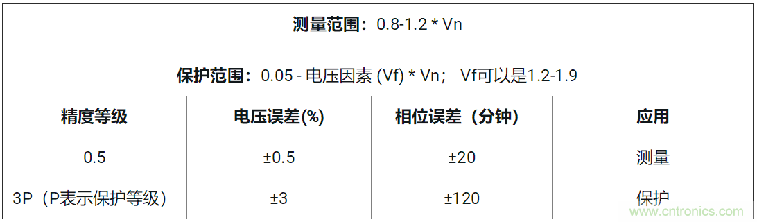 使用24位delta-sigma ADC來覆蓋寬模擬輸入測量，以實(shí)現(xiàn)電網(wǎng)保護(hù)和控制