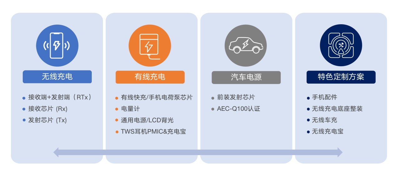 拓展應(yīng)用新領(lǐng)域、提升使用新體驗(yàn)，無(wú)線快充主導(dǎo)力量探索新政后技術(shù)突破之道