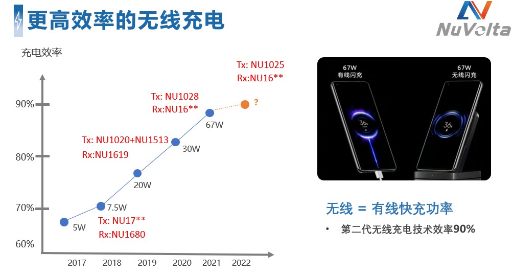 拓展應(yīng)用新領(lǐng)域、提升使用新體驗(yàn)，無(wú)線快充主導(dǎo)力量探索新政后技術(shù)突破之道
