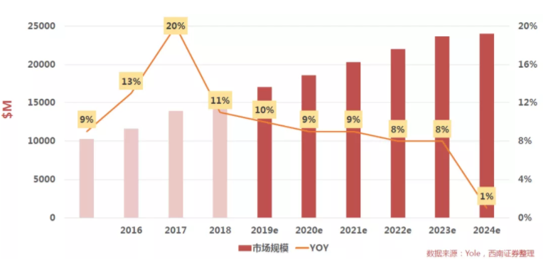 汽車、手機、安防之后，誰將成為CMOS圖像傳感器的第四&ldquo;戰(zhàn)場&rdquo;？