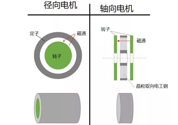 什么是軸向間隙電機(jī)，如何設(shè)計，哪些參數(shù)需要考慮？