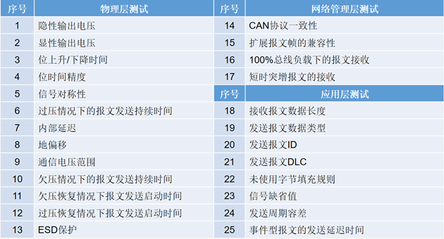 為什么CAN一致性測(cè)試中這幾項(xiàng)如此重要？
