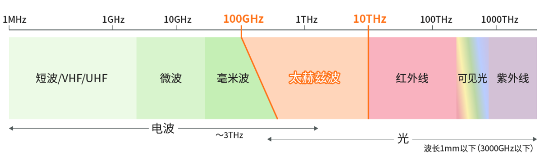 具備“通信+傳感”性能，B5G/6G時(shí)代，太赫茲波備受期待！
