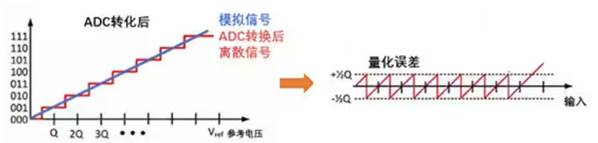 Σ －Δ ADC的高精度數(shù)模轉(zhuǎn)化，是如何實現(xiàn)的？