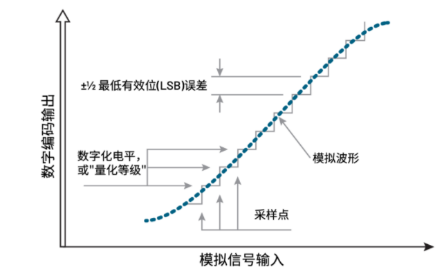 揭秘ADC真實性能：有效位數(shù)(ENOB)的深度解析與應用