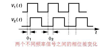 鎖相環(huán)中的鑒相器了解不？