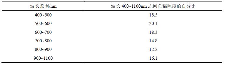 ADI太陽(yáng)能模擬器方案 ADI太陽(yáng)能模擬器方案