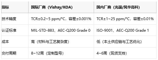 精密電阻技術(shù)解析與產(chǎn)業(yè)應(yīng)用指南