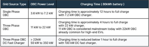 不斷改進(jìn) OBC 設(shè)計，適應(yīng)更高的功率等級和電壓