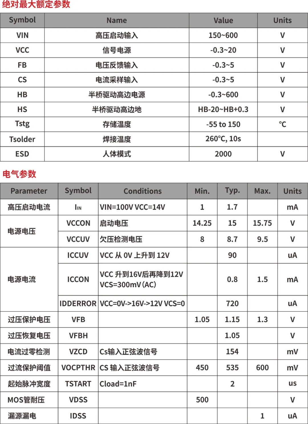 一、LED驅(qū)動(dòng)模塊RSC6218A REASUNOS(瑞森半導(dǎo)體)通過持續(xù)投入研發(fā)，提升LLC應(yīng)用技術(shù)，集成控制芯片與功率轉(zhuǎn)換，成功推出新一代產(chǎn)品RSC6218A WSOP-16，延續(xù)瑞森LLC拓?fù)浞桨?，時(shí)機(jī)趨勢(shì)完全迎合我國(guó)雙碳政策，電氣特性契合新版國(guó)標(biāo)GB/T 17625.1-2022和歐盟新版ERP認(rèn)證EU2019/2020雙重法規(guī)，專為中小功率的產(chǎn)品提供優(yōu)秀的方案；接下來會(huì)分幾個(gè)篇章持續(xù)介紹新方案產(chǎn)品的應(yīng)用資料和設(shè)計(jì)實(shí)例分享：  RSC6218A功率模塊內(nèi)部集成CS-CP-LLC電源半橋模塊和功率轉(zhuǎn)換模塊，延續(xù)瑞森主題設(shè)計(jì)方向單級(jí)實(shí)現(xiàn)高PF無頻閃技術(shù)和LLC諧振軟開關(guān)技術(shù)方案：該型號(hào)適用于5-18W功率段；具備高轉(zhuǎn)換效率(90%+)，高PF(>0.96)，低THD(<10%)，小型化(縮小PCB面積10-25%)，通過優(yōu)化產(chǎn)品內(nèi)部設(shè)計(jì)提升產(chǎn)品內(nèi)部功率器件的開啟與關(guān)閉性能，避免干擾發(fā)生，最高工作頻率達(dá)200KHZ，實(shí)現(xiàn)WSOP-16封裝兼顧散熱與小型化；并且內(nèi)部可自動(dòng)設(shè)置死區(qū)時(shí)間，讓方案可靠易設(shè)計(jì)。 產(chǎn)品可廣泛應(yīng)用于： 1.護(hù)眼系列燈具：如教室燈、辦公燈、護(hù)眼臺(tái)燈、壁燈、閱覽室燈等； 2.家居類燈具：如客廳燈、臥室燈、兒童房燈、廚房燈、走廊燈等； 3.軌道類燈具：地鐵照明、高鐵照明、隧道照明、車站照明等； 4.商照類燈具：筒燈、射燈、投射燈、 亮化燈、防爆燈等； 方案起到提供高效，穩(wěn)定，長(zhǎng)壽命的作用。 二、產(chǎn)品功能框架  三、IC各PIN腳功能說明  PIN1&nbsp;PGND 功率地，內(nèi)部是連接低邊MOS的S端地線； PIN2&nbsp;&nbsp;NC&nbsp; PIN3&nbsp; HS 半橋MOS低邊漏極PIN； PIN4&nbsp; HS 半橋MOS低邊漏極PIN； PIN5&nbsp; HS 半橋MOS高邊源極PIN； PIN6&nbsp; HS 半橋MOS高邊源極PIN； PIN7&nbsp;&nbsp;NC&nbsp; PIN8&nbsp; HO 半橋MO高邊漏極； PIN9&nbsp; HO 半橋MOS高邊漏極； PIN10&nbsp;HB 半橋驅(qū)動(dòng)高邊電源，通過外置的一個(gè)二極管與電容組成自舉回路，為高邊 MOS 的開啟提供電平； PIN11&nbsp;VIN 高壓?jiǎn)?dòng)的輸入腳，最高耐壓可達(dá)DC600V，啟動(dòng)電流在1.7mA，一般應(yīng)用是從高壓電解處串接一個(gè)1206100K電阻引到PIN1，在整個(gè)環(huán)路還未建立起來時(shí)，是靠這個(gè)引腳的供電通過內(nèi)部連接到PIN6VCC，然后把VCC電容慢慢充電到芯片的啟動(dòng)電壓后，芯片開始工作。整個(gè)環(huán)路建立起來后，VIN腳內(nèi)部關(guān)斷，VCC 通過外部變壓器輔助繞組供電維持正常工作； PIN12&nbsp; VCC 信號(hào)電源引腳，&nbsp;工作電壓范圍 8-20V，工作電流在&nbsp;0.8mA，靜態(tài)工作電流是 720uA； PIN13&nbsp; NC DT懸空腳； PIN14&nbsp;FB &nbsp;電壓反饋輸入，VFB中心值是1.2V，該引腳的功能主要是限定空載電壓的最大幅度，該芯片空載保護(hù)屬于打嗝模式，可以有效降低空載損耗，能效要求輕松符合小于0.5W的要求； PIN15&nbsp; CS 電流采樣正弦波信號(hào)輸入該P(yáng)IN腳是通過線路中的互感電感采樣得到全波的正弦波信號(hào)，&nbsp;通過電阻轉(zhuǎn)換為電壓信號(hào)后，輸入到CS PIN腳，&nbsp;內(nèi)部連接到壓控振蕩器，根據(jù)輸入進(jìn)來的電壓幅值大小，以及正弦波的頻率，壓控振蕩器輸出對(duì)應(yīng)的方波來控制LG與HG端的MOS開關(guān)頻率，實(shí)現(xiàn)恒流調(diào)節(jié)控制； PIN16&nbsp; AGND 信號(hào)地參考電平，主要連接 VCC，F(xiàn)B 對(duì)應(yīng) PIN 腳的元件地線。 四、關(guān)鍵PIN腳參數(shù)設(shè)定范圍  五、典型應(yīng)用原理圖  關(guān)注瑞森半導(dǎo)體公眾號(hào)，接下來持續(xù)分享具體案例的設(shè)計(jì)參考文檔，攜手各伙伴們實(shí)現(xiàn)新版國(guó)標(biāo)GB/T17625.1-2022的順利達(dá)標(biāo)，為工程師縮短開發(fā)周期，讓工廠端得到滿意的產(chǎn)品，給客戶一個(gè)滿意的答卷，得到需要的利潤(rùn)空間。