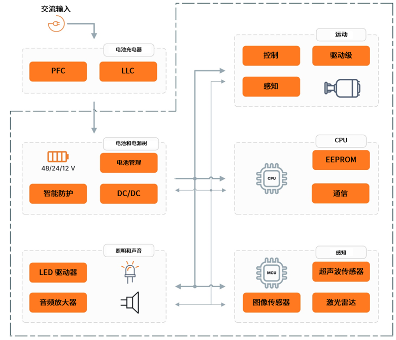 安森美破解具身智能落地難題，全鏈路方案助推機器人產(chǎn)業(yè)化