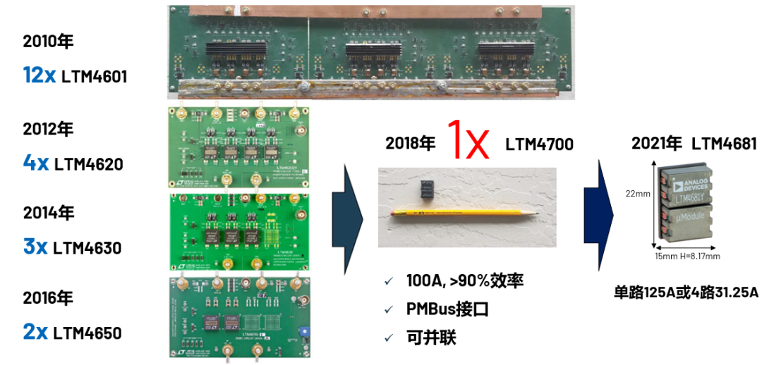 ADI電源專家：什么樣的電源技術(shù)和迭代速度才能始終獨步于市場？