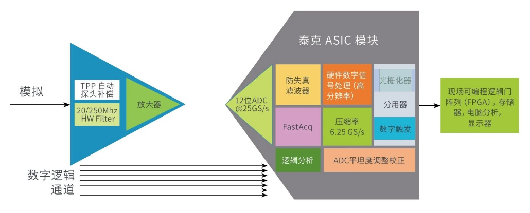 提高垂直分辨率 改善測(cè)量精度 提高垂直分辨率 改善測(cè)量精度
