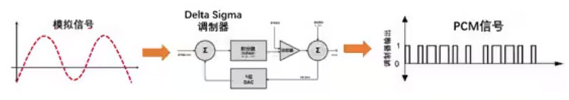 Σ －Δ ADC的高精度數(shù)模轉(zhuǎn)化，是如何實現(xiàn)的？