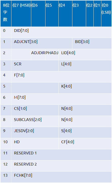 抓住JESD204B接口功能的關(guān)鍵問題 抓住JESD204B接口功能的關(guān)鍵問題