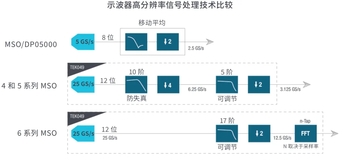 提高垂直分辨率 改善測(cè)量精度 提高垂直分辨率 改善測(cè)量精度