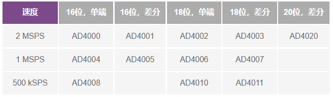 這個(gè)ADC系列可簡(jiǎn)化驅(qū)動(dòng)并拓寬ADC驅(qū)動(dòng)器選擇范圍！