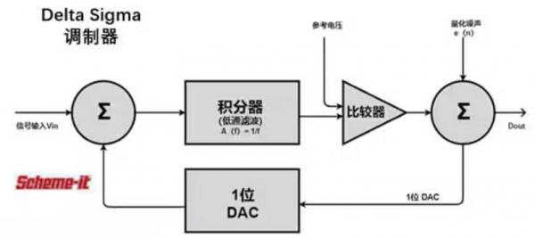 Σ －Δ ADC的高精度數(shù)模轉(zhuǎn)化，是如何實現(xiàn)的？