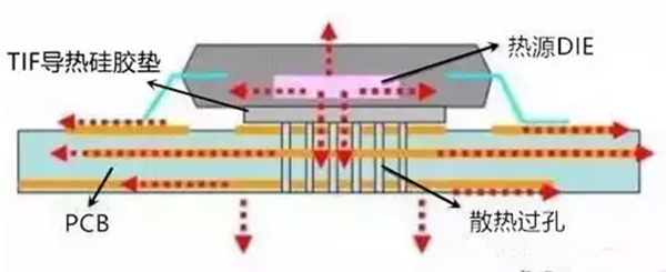如何利用PCB設(shè)計(jì)改善散熱 如何利用PCB設(shè)計(jì)改善散熱