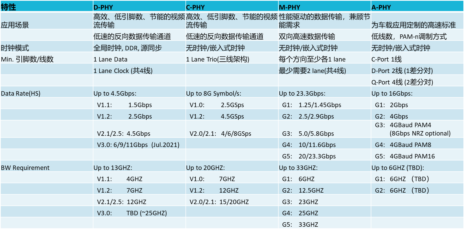 【車內(nèi)消費(fèi)類接口測(cè)試】泰克助力MIPI總線技術(shù)的測(cè)試與多場(chǎng)景應(yīng)用