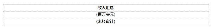 安森美公布 2025 年第一季度業(yè)績(jī)