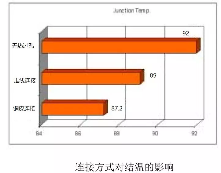 如何利用PCB設(shè)計(jì)改善散熱 如何利用PCB設(shè)計(jì)改善散熱