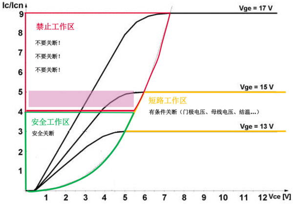 什么是IGBT的退飽和（desaturation）？ 什么情況下IGBT會進入退飽和狀態(tài)？