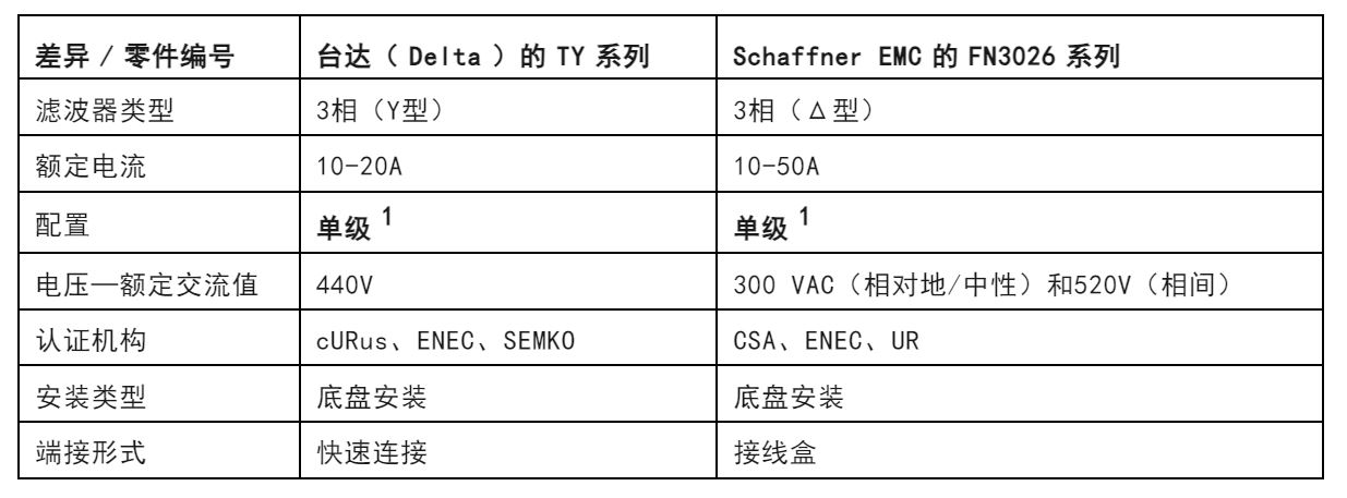 注意！這兩種三相電源濾波器的選擇有竅門！