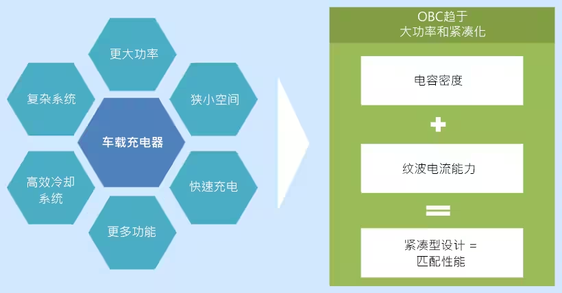 直流支撐鋁電解電容器在車載充電器中的應(yīng)用 直流支撐鋁電解電容器在車載充電器中的應(yīng)用