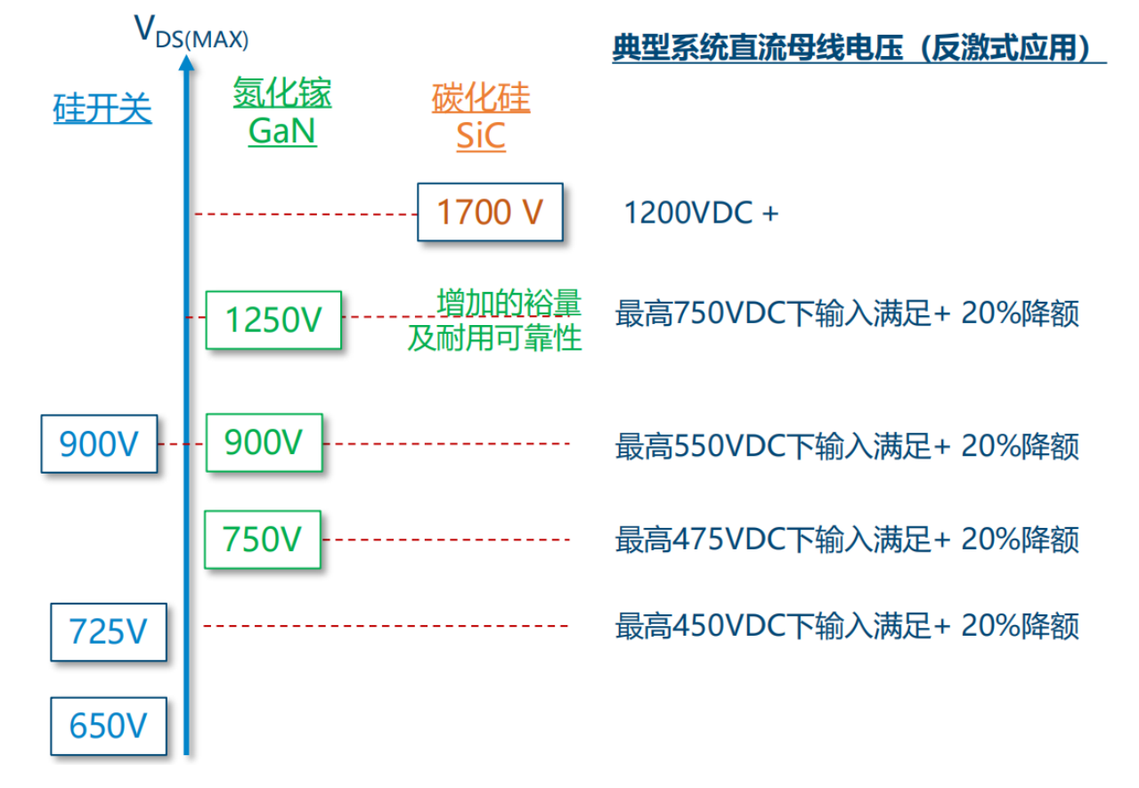 氮化鎵取代碳化硅，從PI開始？