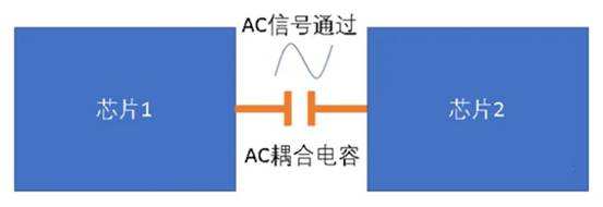 關(guān)于高速電路中的AC耦合電容 關(guān)于高速電路中的AC耦合電容