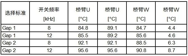 電驅(qū)逆變器SiC功率模塊芯片級(jí)熱分析 電驅(qū)逆變器SiC功率模塊芯片級(jí)熱分析