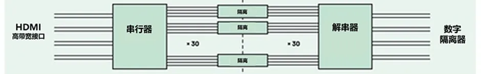 HDMI信號(hào)隔離器要怎么選？試試專用芯片！