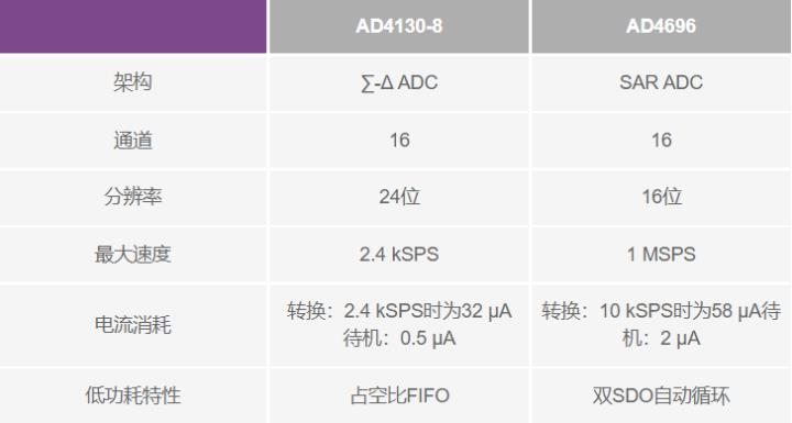 使用∑-Δ ADC構(gòu)建低功耗精密信號鏈應(yīng)用最重要的時序因素有哪些？