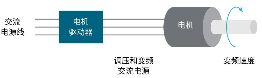 使用示波器對三相電機驅(qū)動器進(jìn)行測量（上）