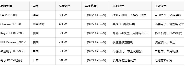 多場景應(yīng)用:電池模擬器如何賦能新能源全產(chǎn)業(yè)鏈 多場景應(yīng)用:電池模擬器如何賦能新能源全產(chǎn)業(yè)鏈