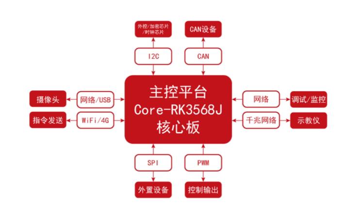 基于國產(chǎn)高性能SoC開發(fā)的多軸機器人控制系統(tǒng)方案 基于國產(chǎn)高性能SoC開發(fā)的多軸機器人控制系統(tǒng)方案