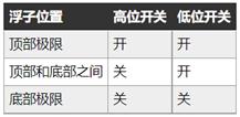 如何在工業(yè)應(yīng)用中選擇和使用浮動(dòng)液位傳感器 如何在工業(yè)應(yīng)用中選擇和使用浮動(dòng)液位傳感器