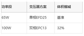 多相并聯(lián)反激式轉(zhuǎn)換器：突破百瓦極限的EMI優(yōu)化設(shè)計(jì)