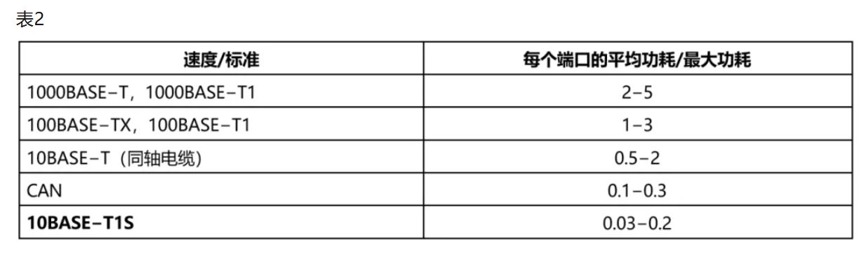 10BASE-T1S如何推動工業(yè)與汽車革新？