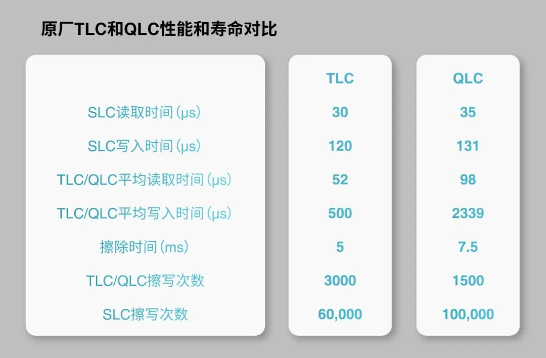 分區(qū)存儲(chǔ)助力QLC應(yīng)用到嵌入式存儲(chǔ)設(shè)備 分區(qū)存儲(chǔ)助力QLC應(yīng)用到嵌入式存儲(chǔ)設(shè)備