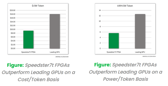 采用創(chuàng)新的FPGA 器件來實(shí)現(xiàn)更經(jīng)濟(jì)且更高能效的大模型推理解決方案 采用創(chuàng)新的FPGA 器件來實(shí)現(xiàn)更經(jīng)濟(jì)且更高能效的大模型推理解決方案