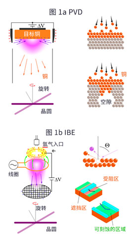 降低半導(dǎo)體金屬線電阻的沉積和刻蝕技術(shù) 降低半導(dǎo)體金屬線電阻的沉積和刻蝕技術(shù)