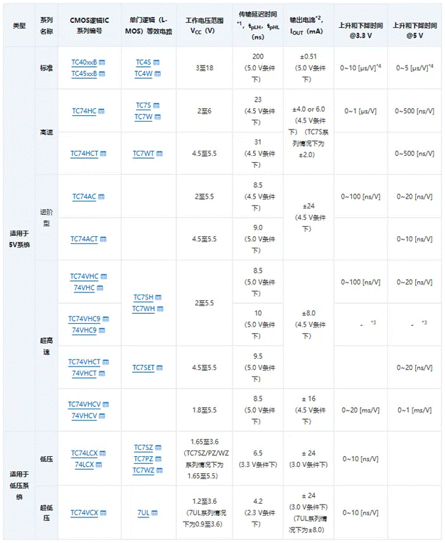 芝識課堂【CMOS邏輯IC的使用注意事項(xiàng)】—深入電子設(shè)計(jì)，需要這份指南（一）