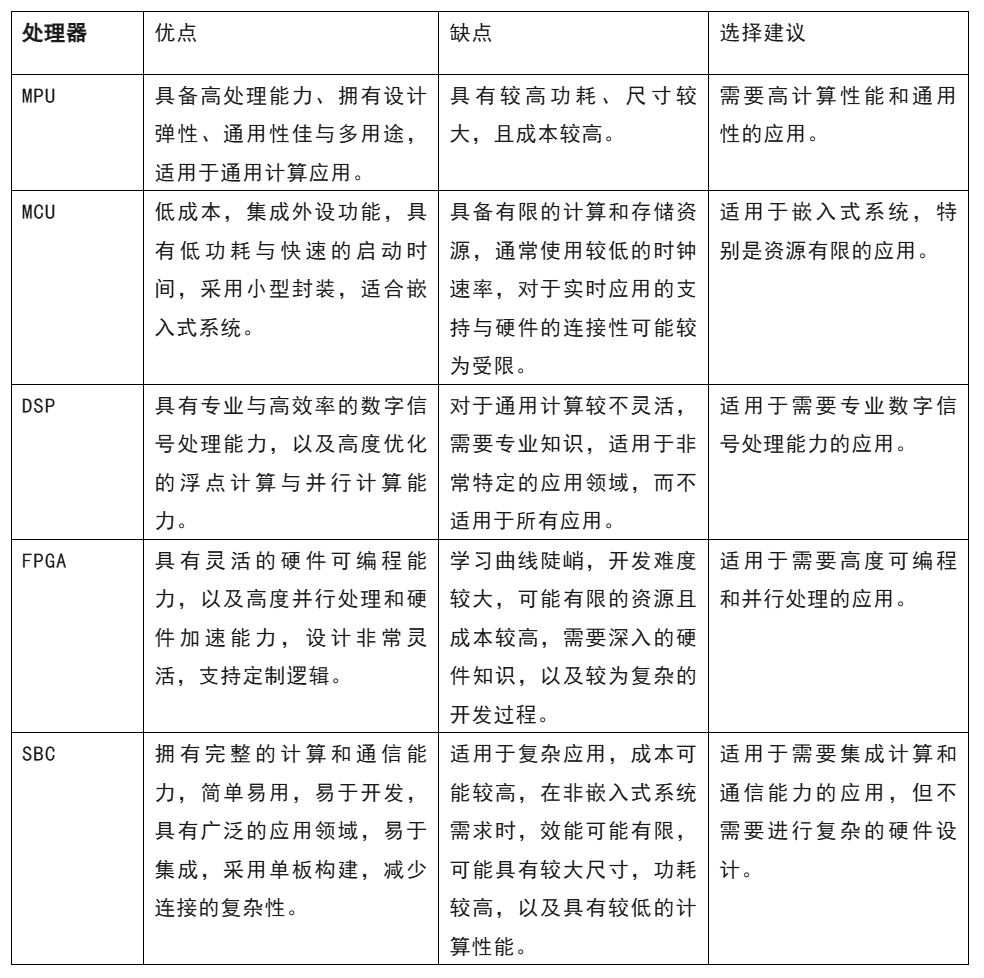 開發(fā)嵌入式系統(tǒng) 這五種微處理器該怎么選？