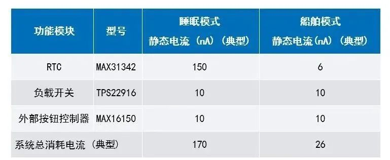 讓IoT傳感器節(jié)點(diǎn)更省電：一種新方案，令電池壽命延長(zhǎng)20%！