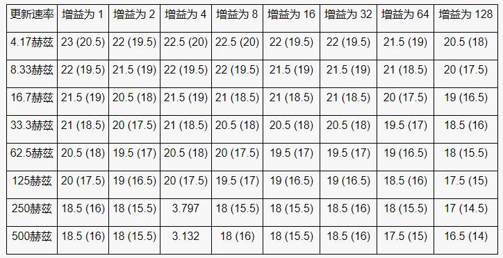 高性能、低成本電子秤的參考設(shè)計(jì)