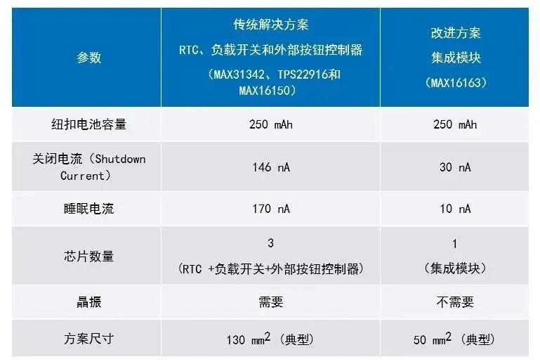 讓IoT傳感器節(jié)點(diǎn)更省電：一種新方案，令電池壽命延長(zhǎng)20%！